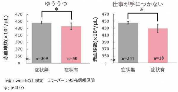 弘前大学・京都大学との共同研究で健康ビックデータから『女性のメンタル不調』に『鉄分不足』が関係していることを確認