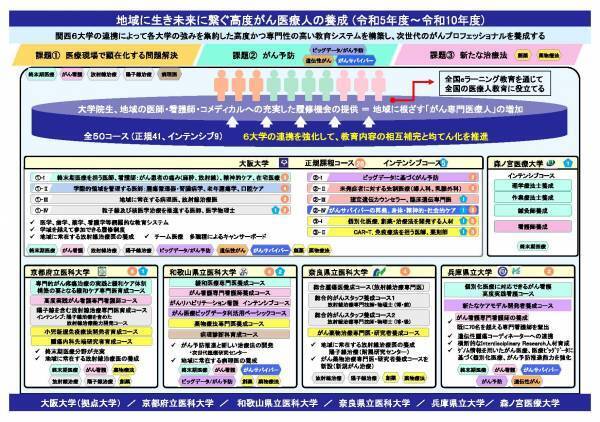 【森ノ宮医療大学】「次世代のがんプロフェッショナル養成プラン」に、本学を含めた近畿６大学が選定されました