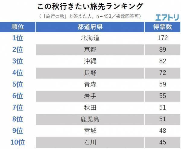 「○○の秋」は断トツで「食欲」がトップ！ 今年は「紅葉」を抑えて「旅行」「スポーツ」がランクアップ！ 根強い秋の人気旅先は「北海道」「京都」「長野」
