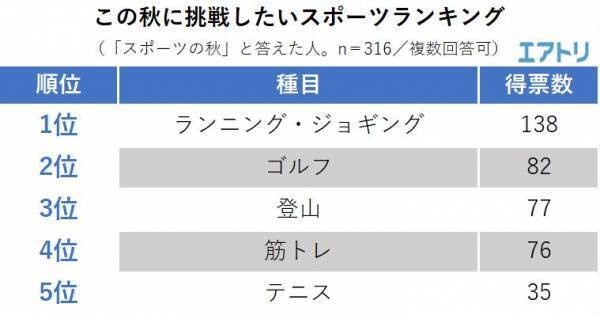 「○○の秋」は断トツで「食欲」がトップ！ 今年は「紅葉」を抑えて「旅行」「スポーツ」がランクアップ！ 根強い秋の人気旅先は「北海道」「京都」「長野」