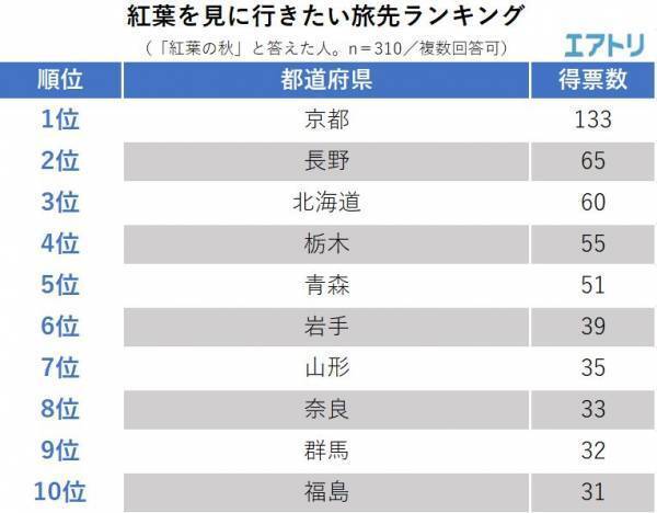 「○○の秋」は断トツで「食欲」がトップ！ 今年は「紅葉」を抑えて「旅行」「スポーツ」がランクアップ！ 根強い秋の人気旅先は「北海道」「京都」「長野」