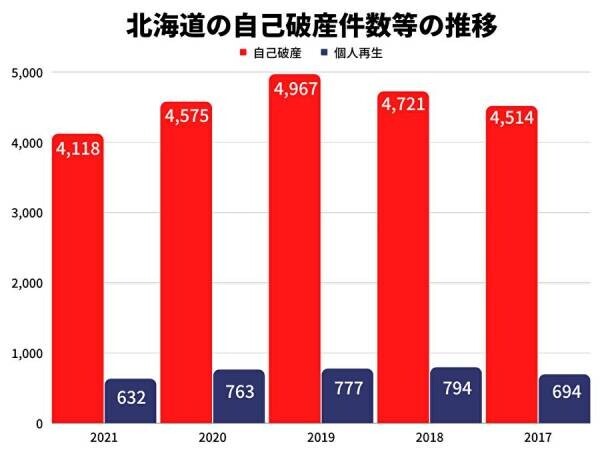 2021年の北海道の自己破産件数は4118件、2020年比10%減！