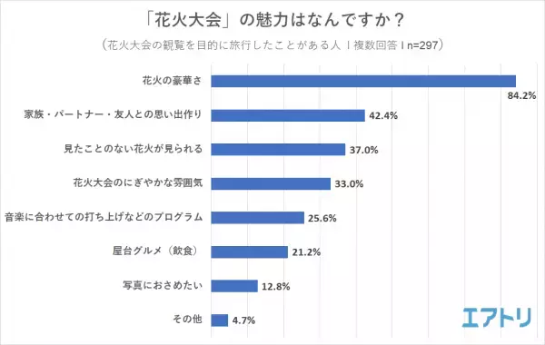 旅行好きが行きたい！国内の花火大会は、大曲の花火(秋田県)・隅田川花火大会(東京都)を おさえて『長岡まつり大花火大会(新潟県)』が1位に！