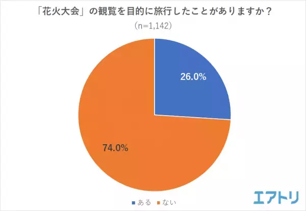旅行好きが行きたい！国内の花火大会は、大曲の花火(秋田県)・隅田川花火大会(東京都)を おさえて『長岡まつり大花火大会(新潟県)』が1位に！