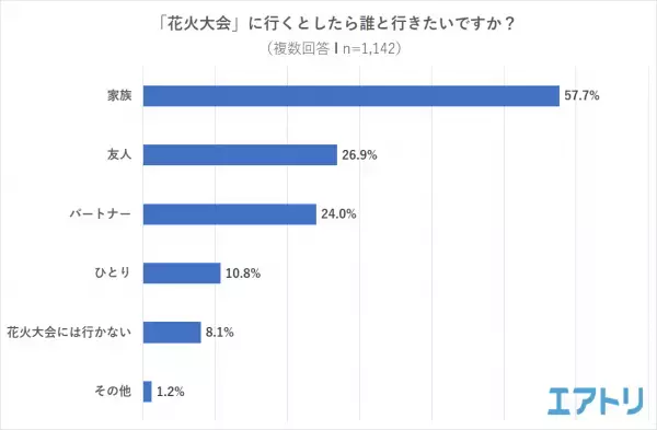 旅行好きが行きたい！国内の花火大会は、大曲の花火(秋田県)・隅田川花火大会(東京都)を おさえて『長岡まつり大花火大会(新潟県)』が1位に！