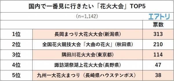旅行好きが行きたい！国内の花火大会は、大曲の花火(秋田県)・隅田川花火大会(東京都)を おさえて『長岡まつり大花火大会(新潟県)』が1位に！
