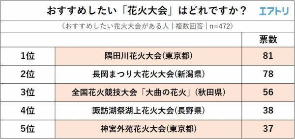 旅行好きが行きたい！国内の花火大会は、大曲の花火(秋田県)・隅田川花火大会(東京都)を おさえて『長岡まつり大花火大会(新潟県)』が1位に！