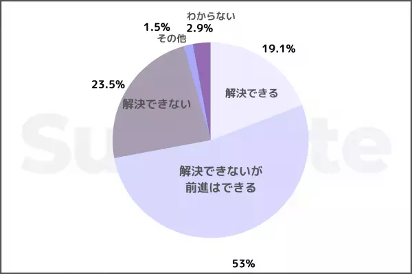 「侮辱罪の厳罰化で、こころの傷の問題は解決できるのだろうか？」Surfvote投票結果