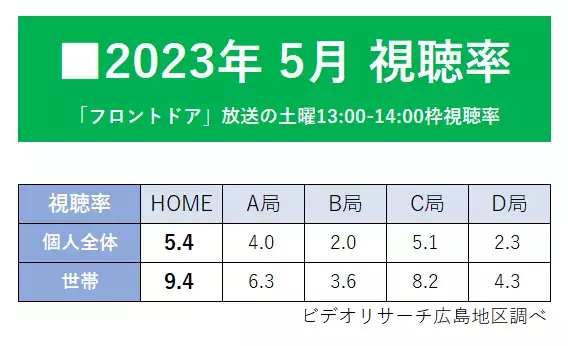 広島ホームテレビ「フロントドア」5月 月間視聴率 同時間帯１位を獲得！