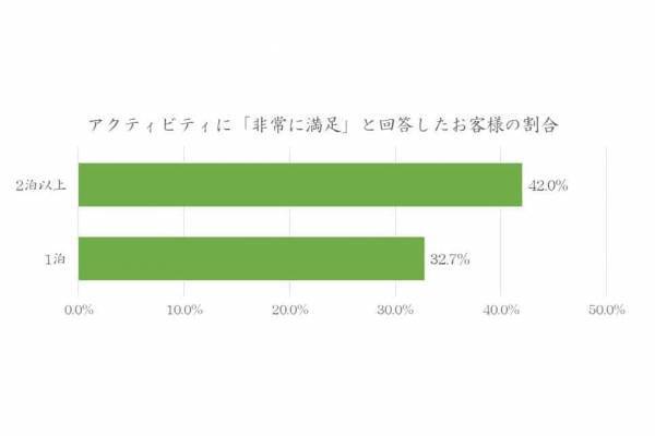 【西表島ホテル】島のエコツーリズムサイクルの確立に向けて、 宿泊予約を2泊以上の滞在に限定 ～島を守りながら、もっと旅を楽しむ滞在型観光を提案します～｜開始日：2023年4月1日