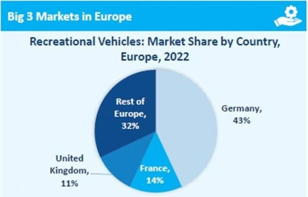 10月31日、欧州 RV 車市場の好景気の要因は、キャンプ人気とレンタル代理店の存在感拡大が後押しと発表