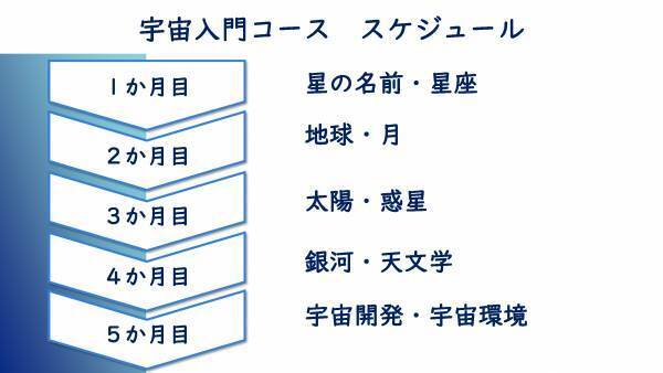 宇宙好きの子どもたちに「学校とは違う体験」を提供「オンライン ジュニア宇宙クラブ」スタート