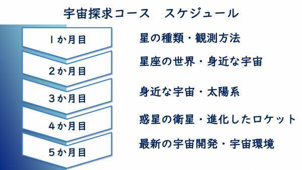 宇宙好きの子どもたちに「学校とは違う体験」を提供「オンライン ジュニア宇宙クラブ」スタート