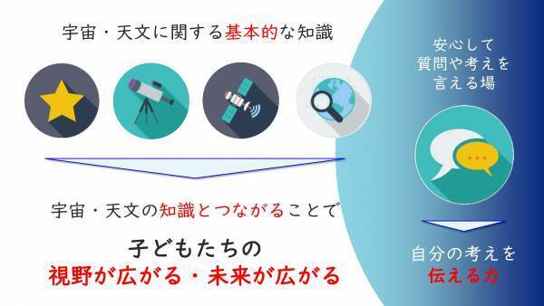 宇宙好きの子どもたちに「学校とは違う体験」を提供「オンライン ジュニア宇宙クラブ」スタート