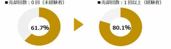 家の売却検討者と仲介担当者のマッチングサイト『TAQSIE（タクシエ）』登録エージェントが３００名に、対象エリアは１１０市区に追加拡大