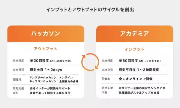 サポーターズ、新企画「技育CAMPキャラバン」を開始！