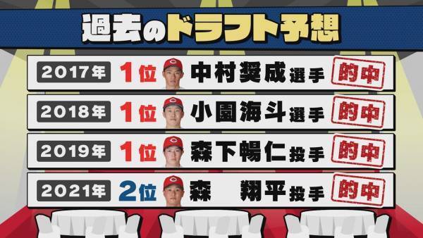 【カープ道】『カープ道的ドラフト大予想２０２３』10月25日（水）深夜放送　広島ホームテレビ