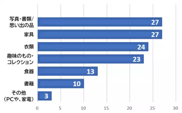 増える「実家の片付け問題」、 ちゃんと話ができている人はどれくらい？オンラインセミナー参加者にアンケートを実施