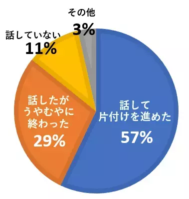 増える「実家の片付け問題」、 ちゃんと話ができている人はどれくらい？オンラインセミナー参加者にアンケートを実施