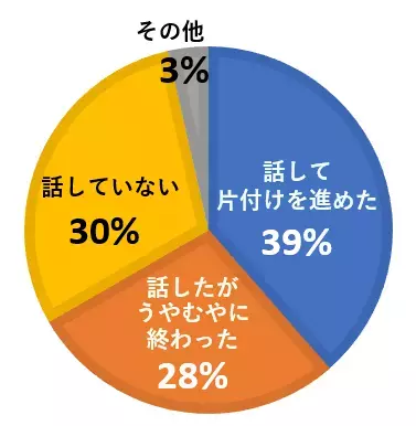 増える「実家の片付け問題」、 ちゃんと話ができている人はどれくらい？オンラインセミナー参加者にアンケートを実施