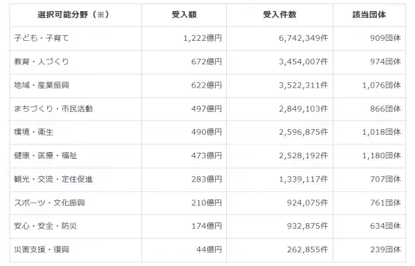 ふるさと納税の使い道は指定可能！2023年総務省データと子育て・動物愛護などの実例を紹介