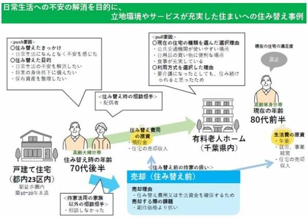 より豊かな高齢期の住まいの実現に向けて ～「シニア・リビング」の提案～最新の入居希望者の意識がわかる消費者調査結果より