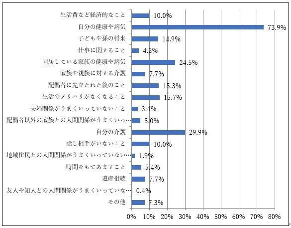 より豊かな高齢期の住まいの実現に向けて ～「シニア・リビング」の提案～最新の入居希望者の意識がわかる消費者調査結果より