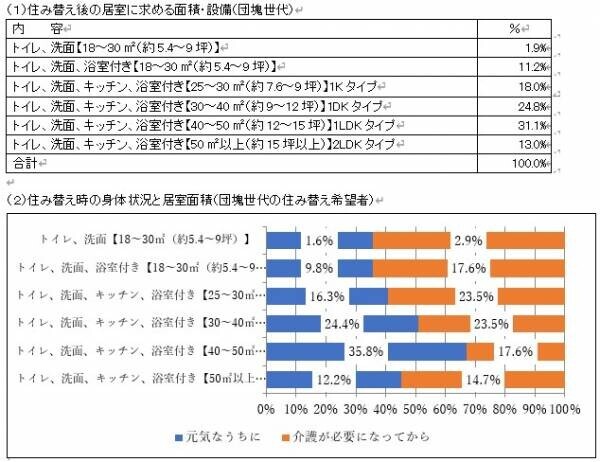 より豊かな高齢期の住まいの実現に向けて ～「シニア・リビング」の提案～最新の入居希望者の意識がわかる消費者調査結果より