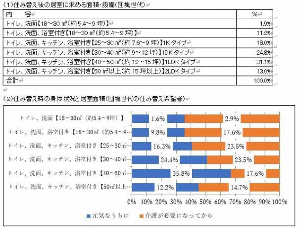 より豊かな高齢期の住まいの実現に向けて ～「シニア・リビング」の提案～最新の入居希望者の意識がわかる消費者調査結果より