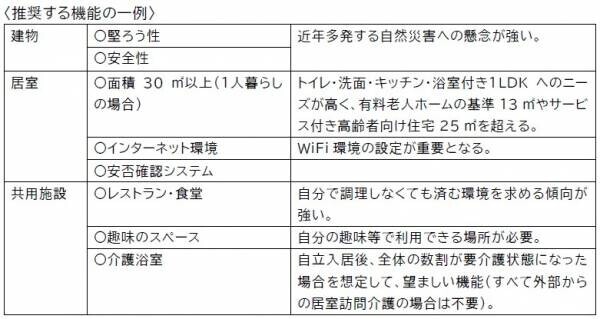 より豊かな高齢期の住まいの実現に向けて ～「シニア・リビング」の提案～最新の入居希望者の意識がわかる消費者調査結果より