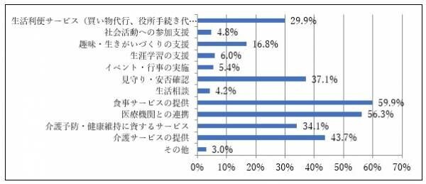 より豊かな高齢期の住まいの実現に向けて ～「シニア・リビング」の提案～最新の入居希望者の意識がわかる消費者調査結果より