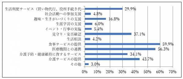 より豊かな高齢期の住まいの実現に向けて ～「シニア・リビング」の提案～最新の入居希望者の意識がわかる消費者調査結果より