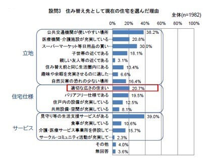 より豊かな高齢期の住まいの実現に向けて ～「シニア・リビング」の提案～最新の入居希望者の意識がわかる消費者調査結果より