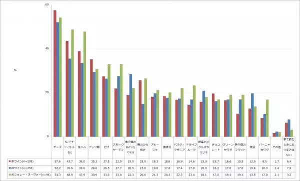 ドゥ・ハウス「ワインとおつまみ」に関する アンケート結果を発表