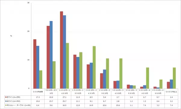 ドゥ・ハウス「ワインとおつまみ」に関する アンケート結果を発表
