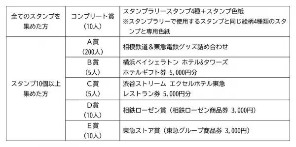 「相鉄・東急新横浜線スタンプラリー」を開催【相模鉄道・東急電鉄】
