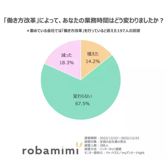 「働き方に関する意識調査」結果発表