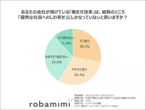「働き方に関する意識調査」結果発表