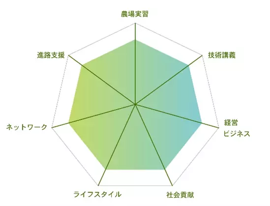 【上場記念！先着50名の入学金無料キャンペーン】アグリイノベーション大学校2024年春入学生を募集開始