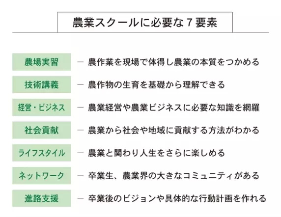 【上場記念！先着50名の入学金無料キャンペーン】アグリイノベーション大学校2024年春入学生を募集開始