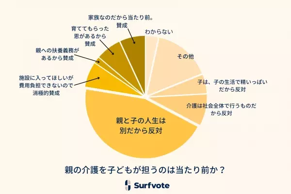 Surfvote投票結果 「親の介護を子どもが担うのは当たり前か？」