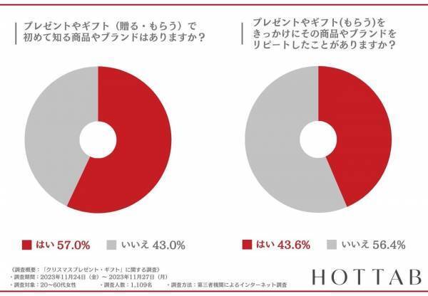 【恋人に贈るプレゼントは約3人に1人が有名ブランドを選ぶ】プレゼントをきっかけにその商品をリピートする方は4割以上！アンケート結果発表！