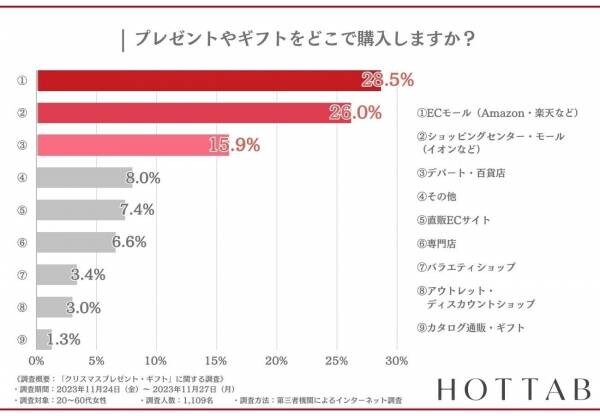 【恋人に贈るプレゼントは約3人に1人が有名ブランドを選ぶ】プレゼントをきっかけにその商品をリピートする方は4割以上！アンケート結果発表！