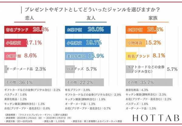 【恋人に贈るプレゼントは約3人に1人が有名ブランドを選ぶ】プレゼントをきっかけにその商品をリピートする方は4割以上！アンケート結果発表！
