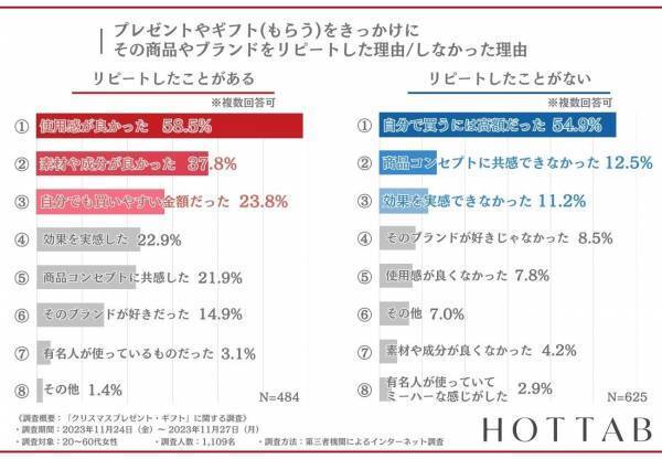 【恋人に贈るプレゼントは約3人に1人が有名ブランドを選ぶ】プレゼントをきっかけにその商品をリピートする方は4割以上！アンケート結果発表！