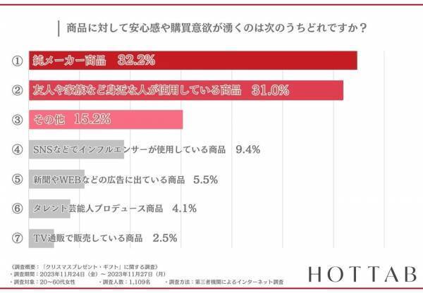 【恋人に贈るプレゼントは約3人に1人が有名ブランドを選ぶ】プレゼントをきっかけにその商品をリピートする方は4割以上！アンケート結果発表！