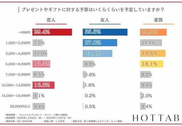 【恋人に贈るプレゼントは約3人に1人が有名ブランドを選ぶ】プレゼントをきっかけにその商品をリピートする方は4割以上！アンケート結果発表！