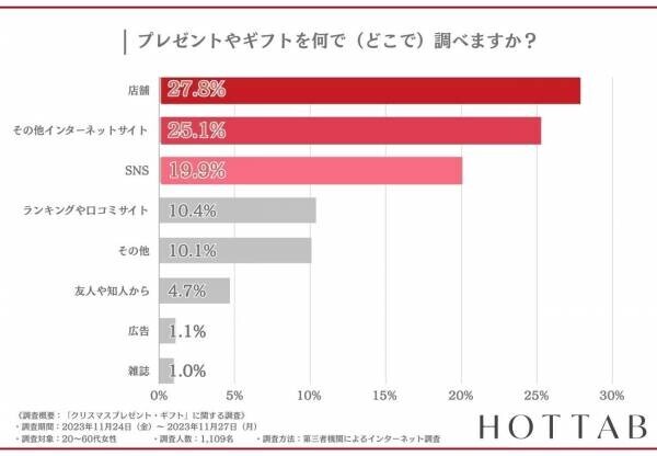 【恋人に贈るプレゼントは約3人に1人が有名ブランドを選ぶ】プレゼントをきっかけにその商品をリピートする方は4割以上！アンケート結果発表！