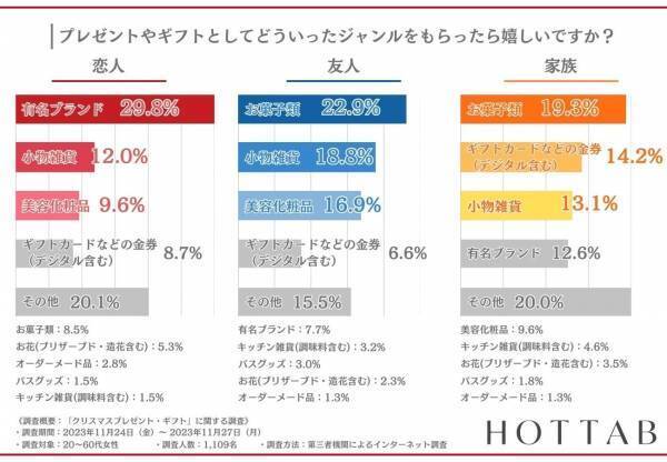 【恋人に贈るプレゼントは約3人に1人が有名ブランドを選ぶ】プレゼントをきっかけにその商品をリピートする方は4割以上！アンケート結果発表！