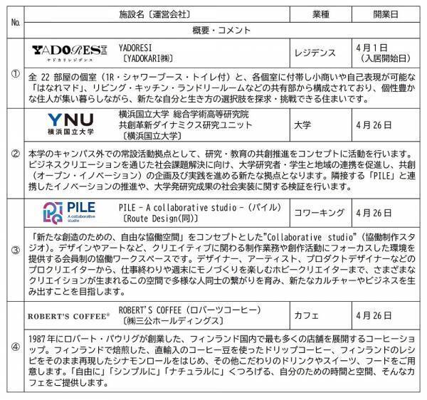 星川駅～天王町駅間 高架下の新施設「星天qlay（ホシテンクレイ）」にて、「YADORESI（ヤドレジ）」を中心とするDゾーンが始動【相鉄アーバンクリエイツ・相鉄ビルマネジメント】